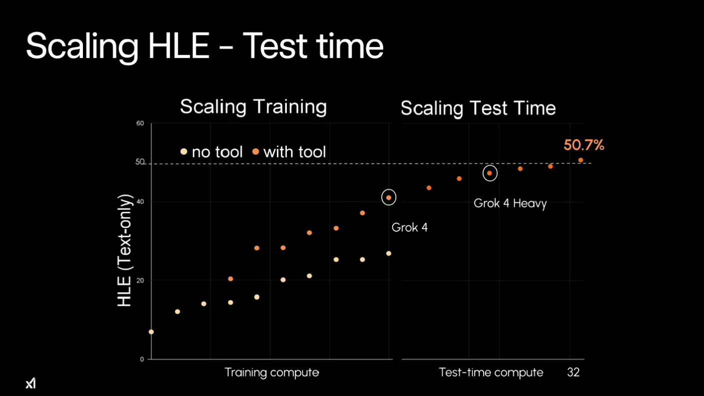 Grok 4のHLEスコア（人間レベル評価）の結果を示す画像