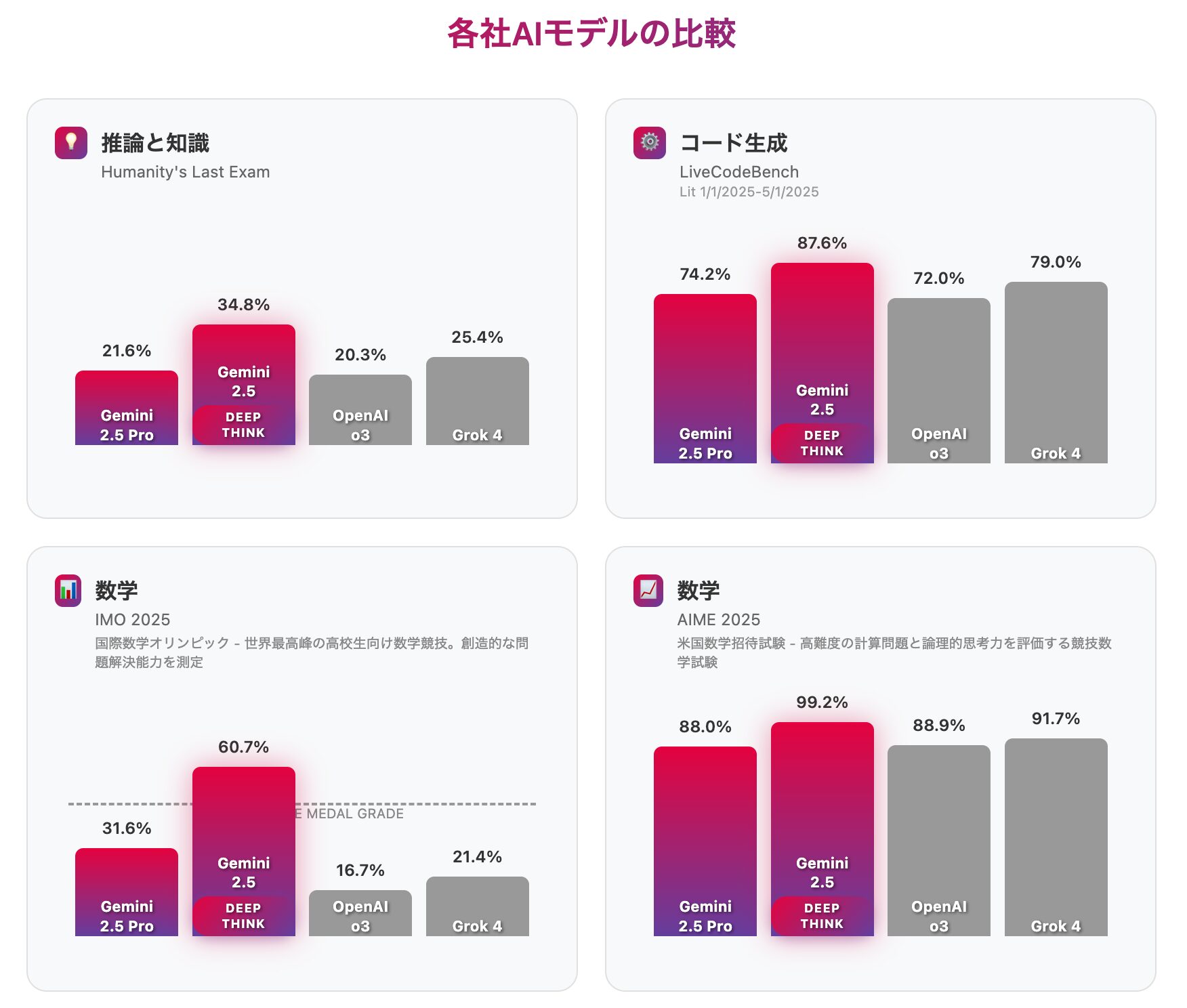Gemini 2.5 Deep Thinkと他社AIモデルのベンチマークテスト比較グラフ
