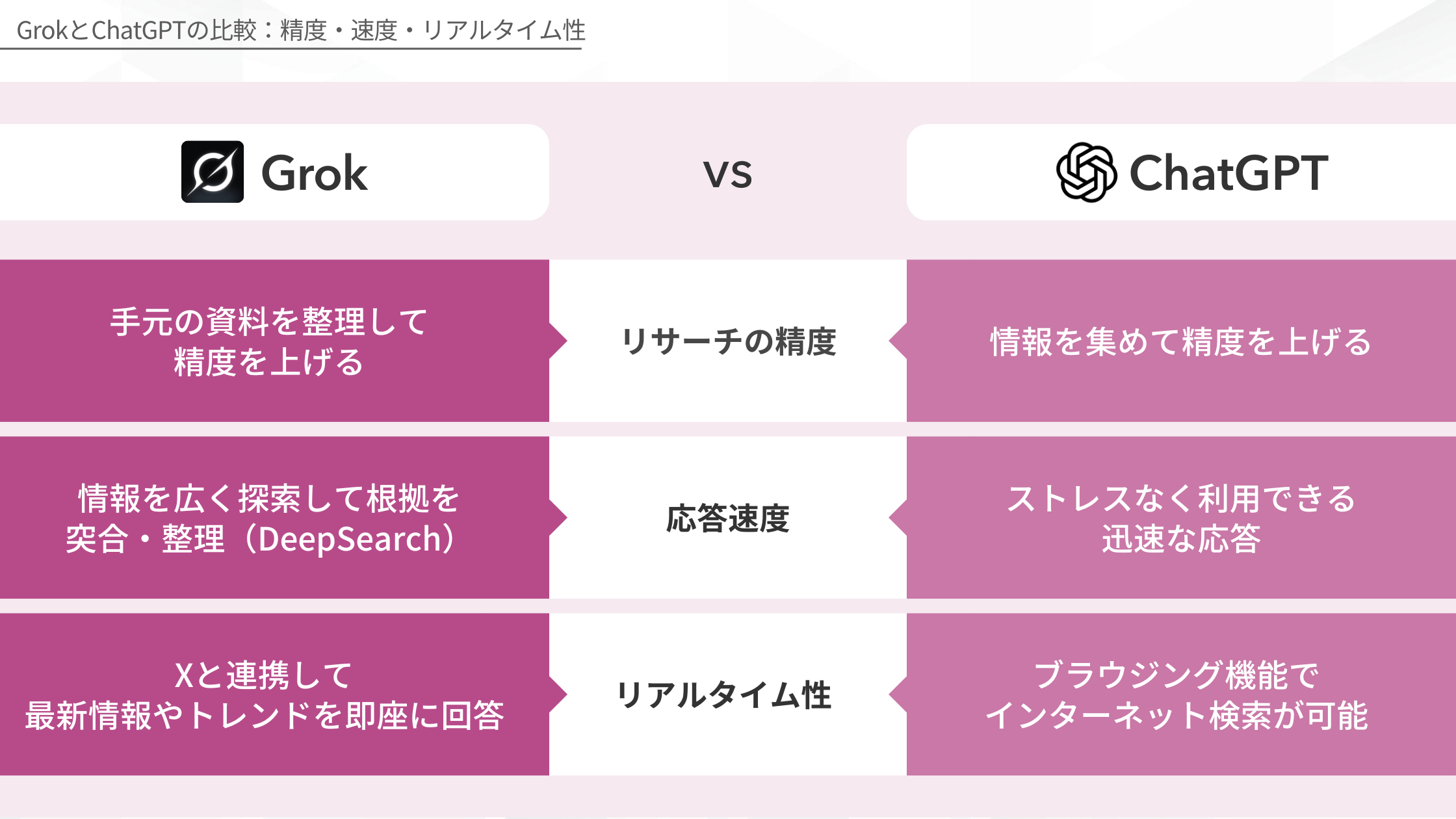 GrokとChatGPTの比較:精度・速度・リアルタイム性(リサーチの精度の比較/応答速度の比較/リアルタイム性の比較)