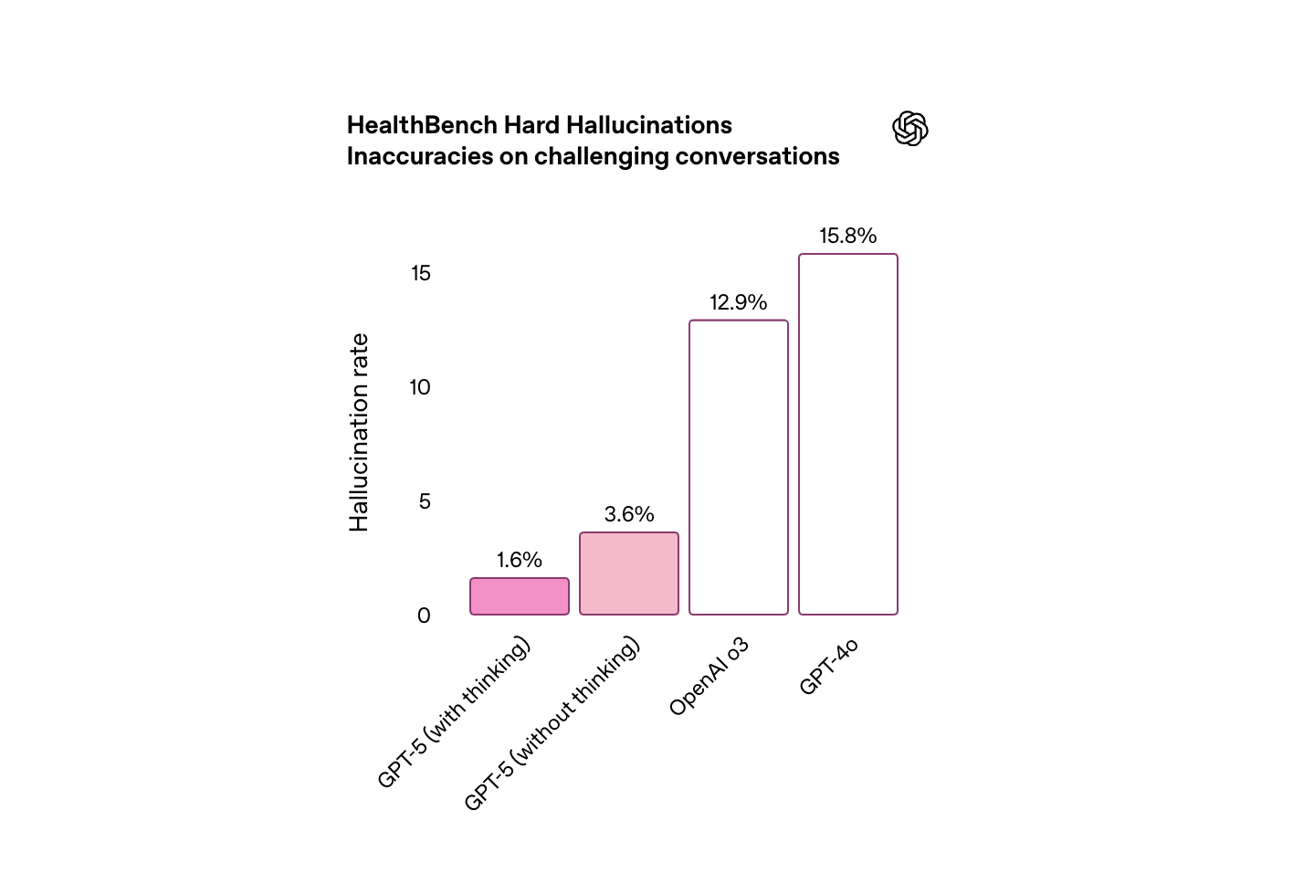 ヘルスケア領域のハルシネーション率を示したグラフ。GPT-5が圧倒的に低い。