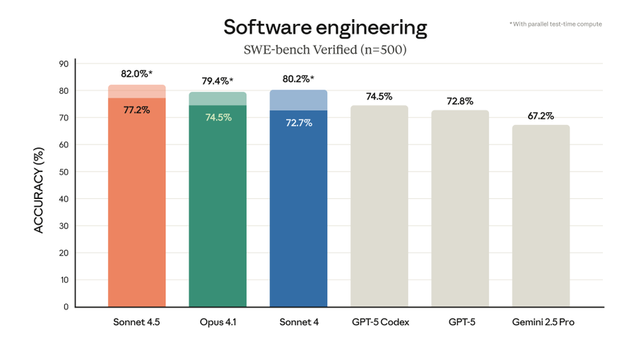 Claude Sonnet 4.5のコーディングの性能を比較するベンチマーク