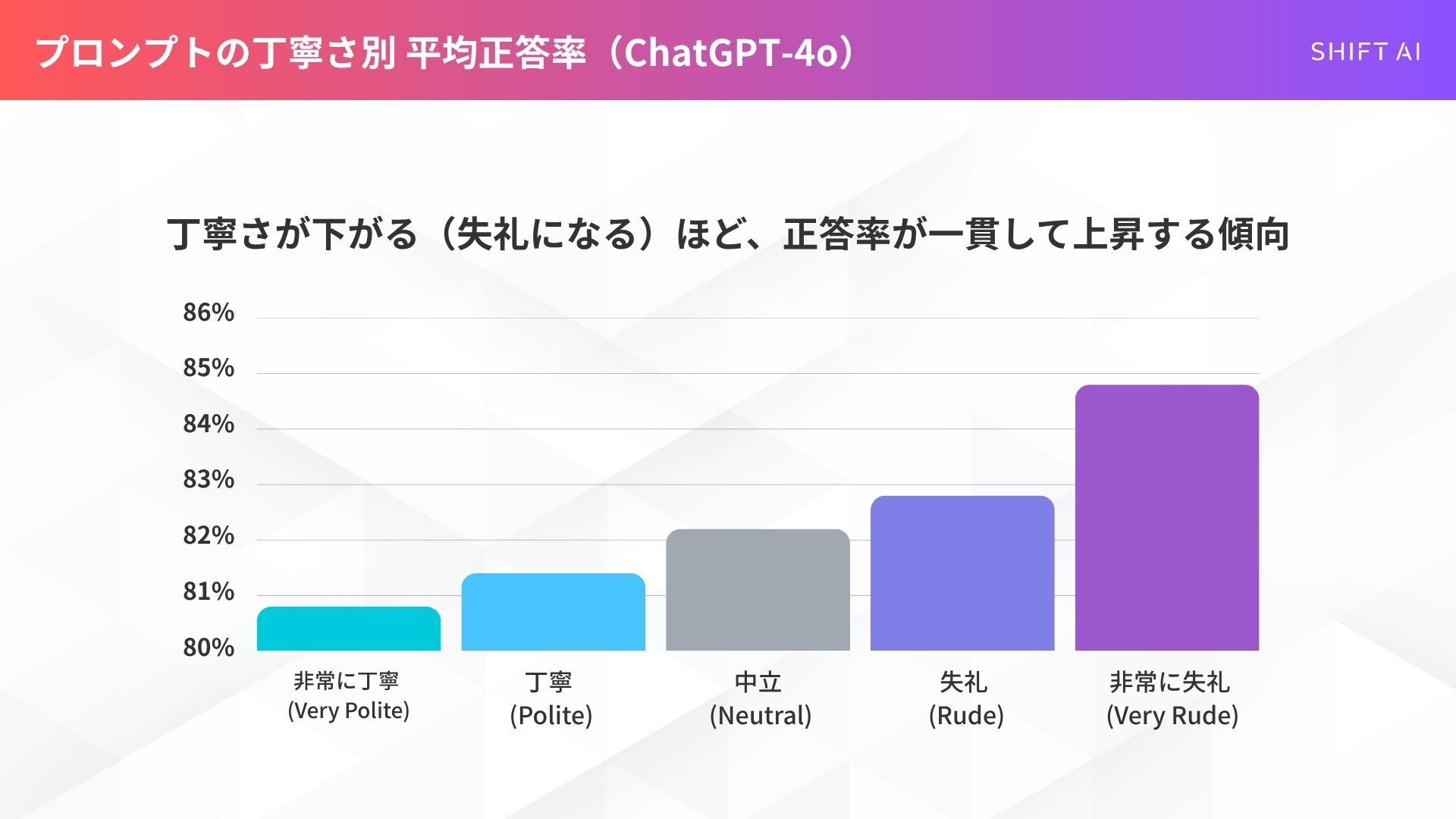丁寧さと失礼さの正答率グラフ