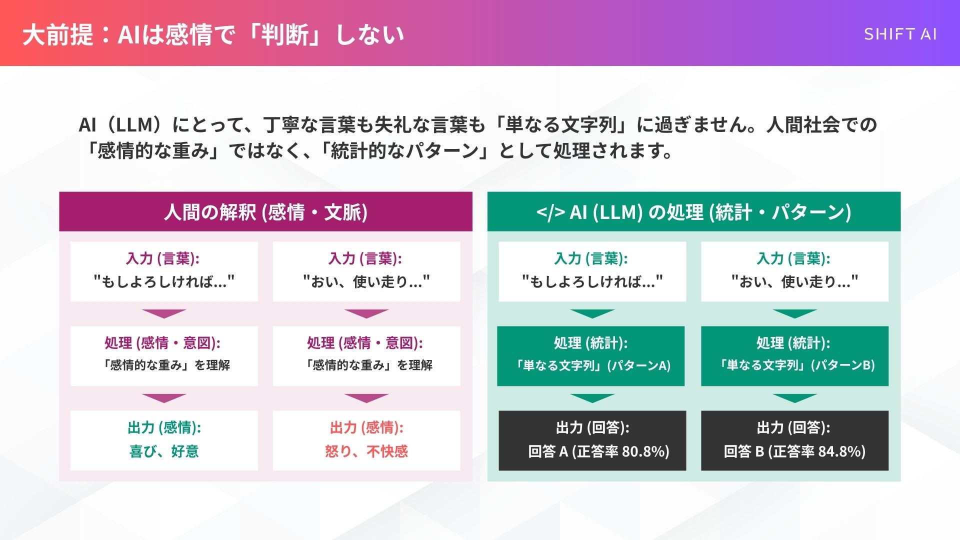 AIは感情で判断しないという大前提