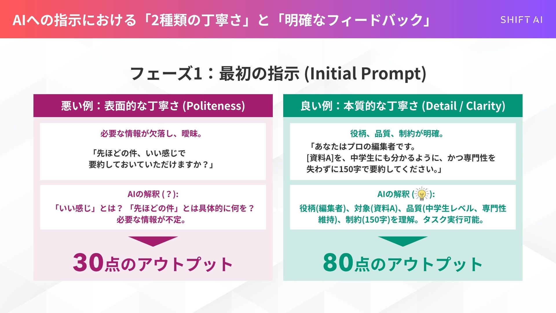 AIの指示における丁寧さとフィードバックについて：フェーズ１