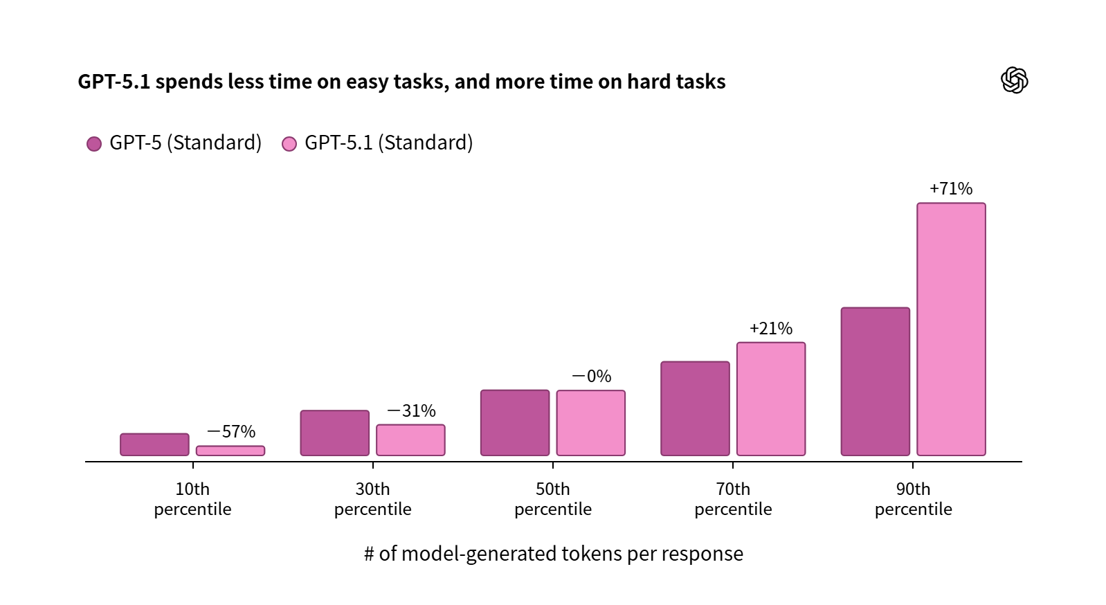 GPT-5とGPT-5.1の生成トークン比較