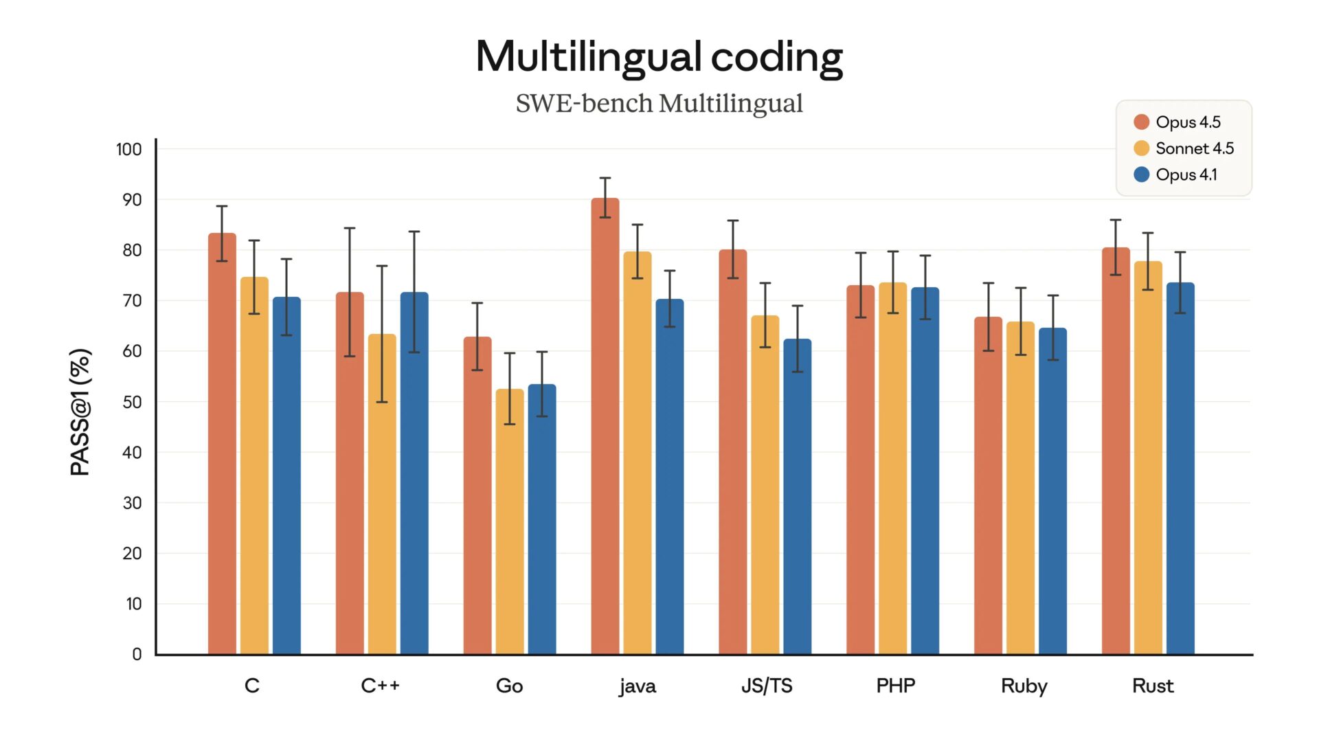 SWE-bench Multilingualで主要8言語のコード生成性能を比較したグラフ