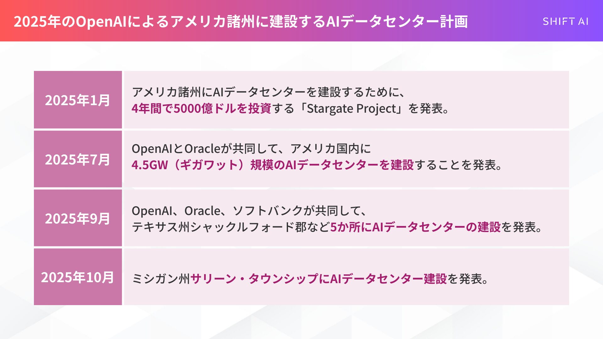 OpenAIによる2025年のアメリカ諸州(スターゲート計画、テキサス、ミシガン等)におけるAIデータセンター建設計画の時系列表。