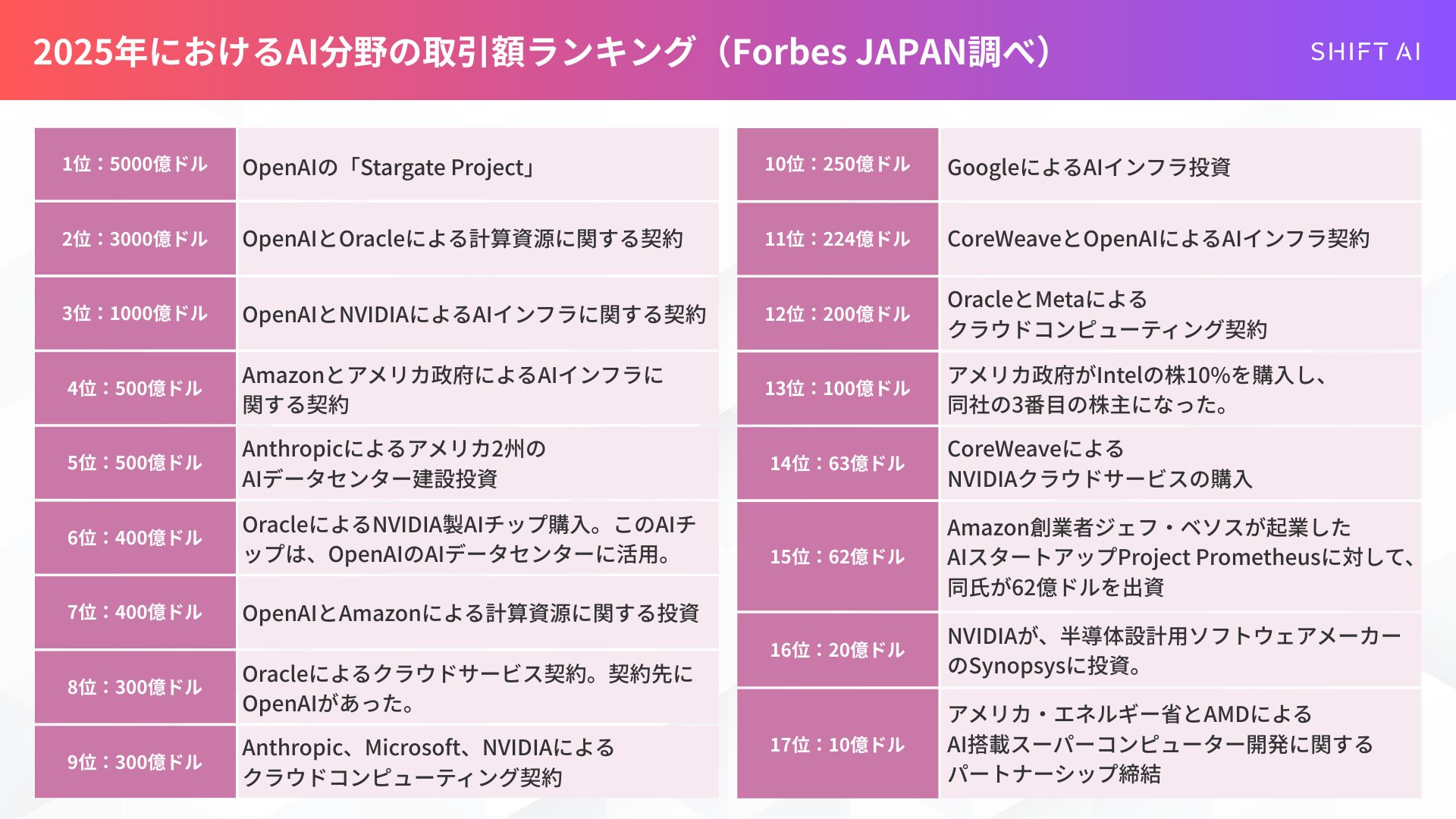2025年のAI分野における取引額ランキング(Forbes JAPAN調べ)。OpenAIの「Stargate Project」5000億ドルを筆頭とした、巨額のインフラ投資案件のリスト。