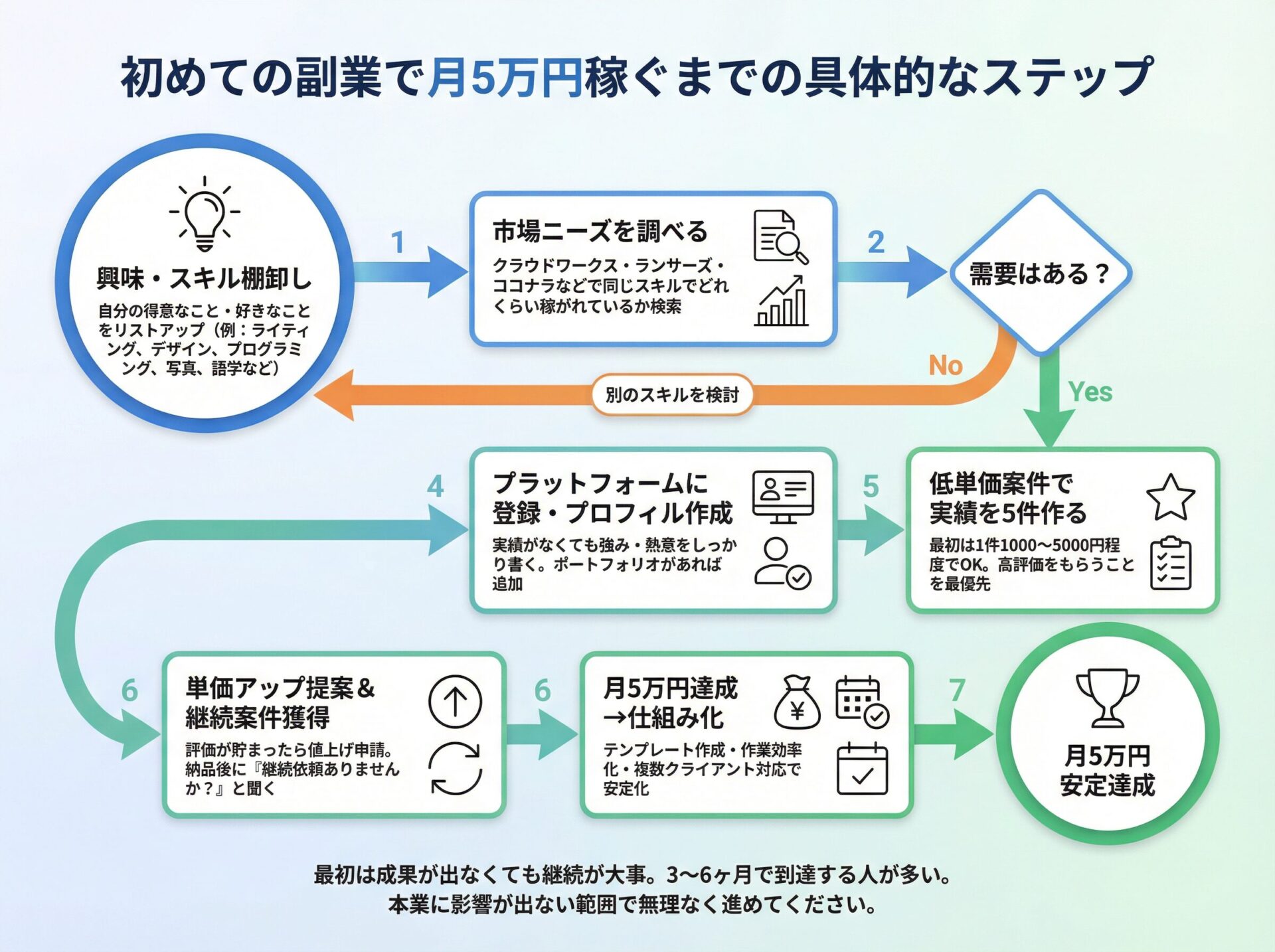 Nano Banana Proで生成できる図解の種類（フローチャート図解の例）