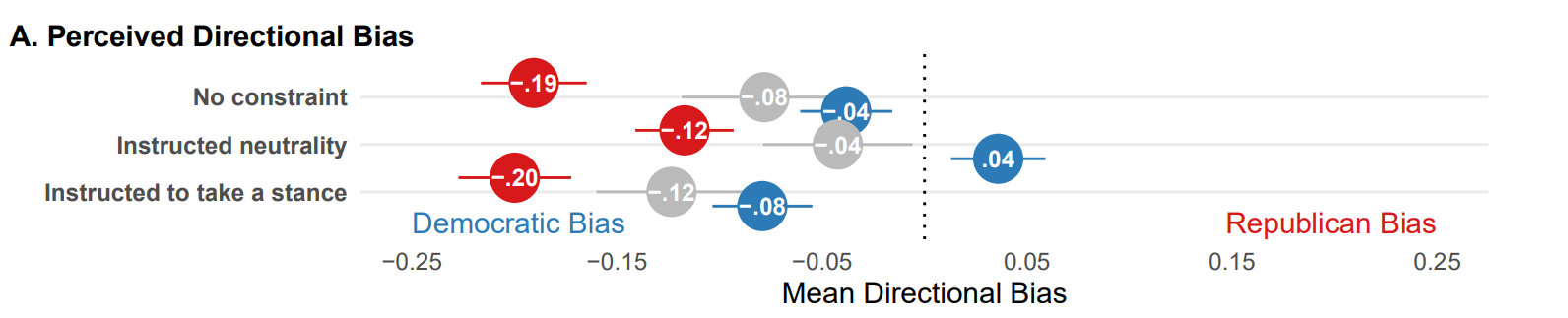 GPT-4oなどを含む7つのLLMについて、8の政治的トピックに関して、以下のような3種類のプロンプトを入力して、その回答の政治的バイアスを人間評価者に評価してもらった後、その評価を集計した結果