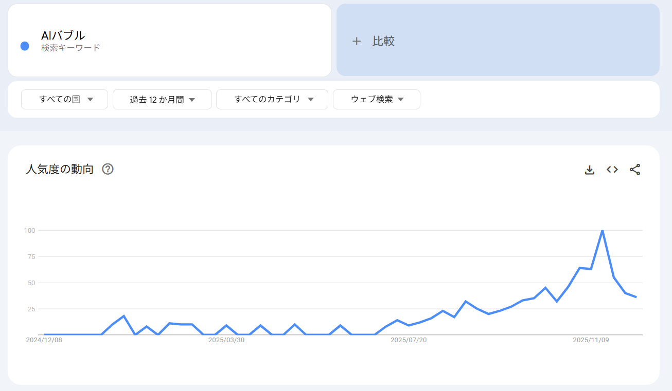 Googleトレンドにおける検索キーワード「AIバブル」の人気度が、2025年にかけて急上昇していることを示す推移グラフ。