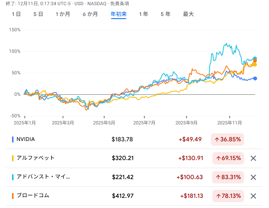 NVIDIA、アルファベット、AMD、ブロードコムの2025年年初来の株価上昇率を比較したGoogleファイナンスのチャート。