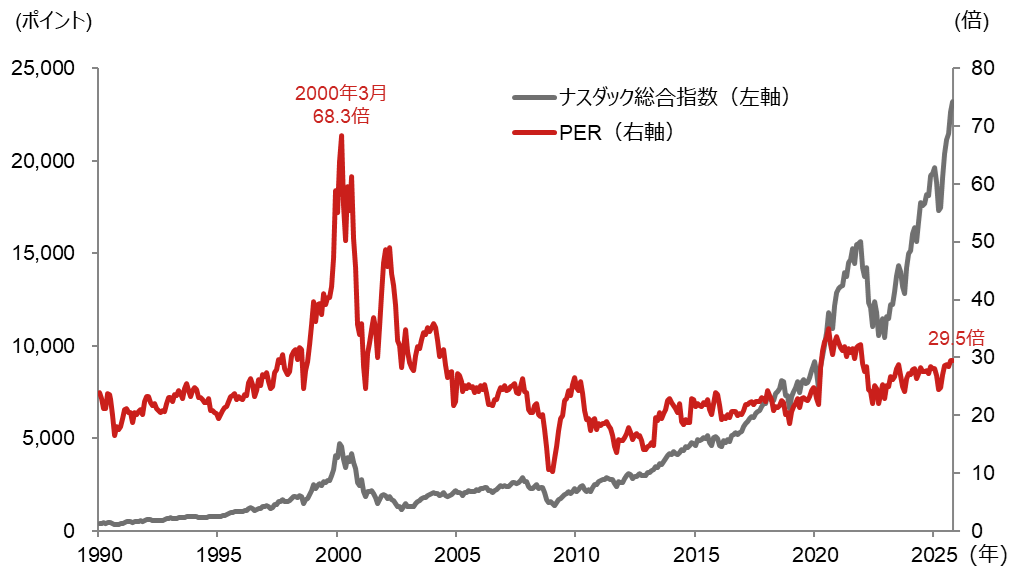 1990年から2025年のナスダック総合指数とPER(株価収益率)を比較し、ドットコムバブル期と現在の水準を対比した折れ線グラフ。