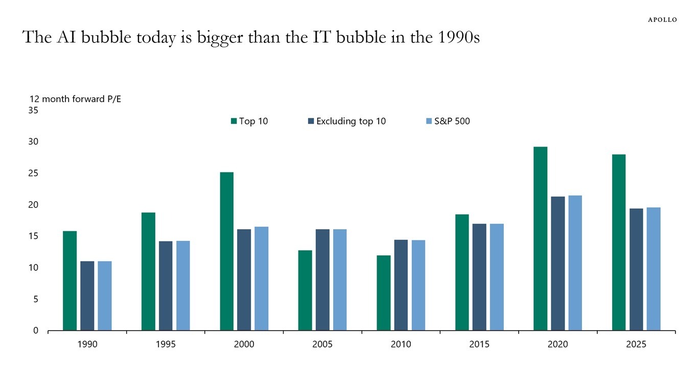 現在のAIバブルにおけるトップ10銘柄のPERが1990年代のITバブル期を上回っていることを示すAPOLLO社の棒グラフ。