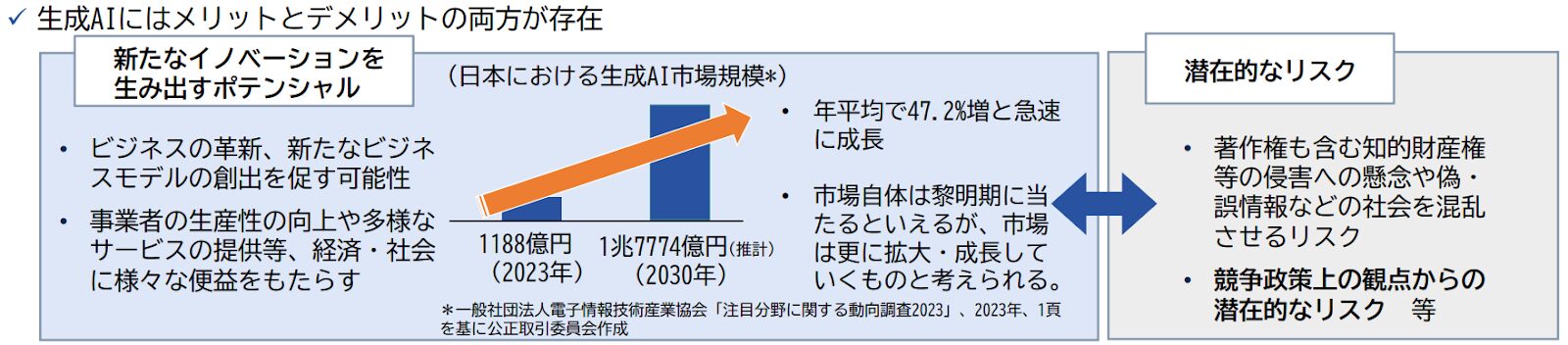 生成AIのメリット(2030年に約1.8兆円への市場拡大やイノベーション)と、デメリット(知的財産権や偽情報のリスク)を対比させた概念図。