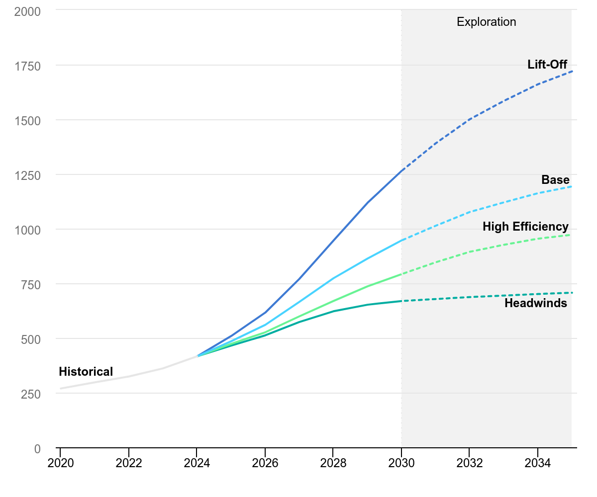 2020年から2035年にかけた5つの成長シナリオ(ExplorationからHeadwindsまで)を描いた予測グラフ。