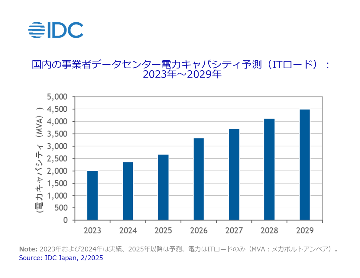 IDC Japanによる国内事業者データセンターの電力キャパシティ予測(2023年〜2029年)。2029年に向けて4,500MVA超へと倍増する成長推移を示す棒グラフ。