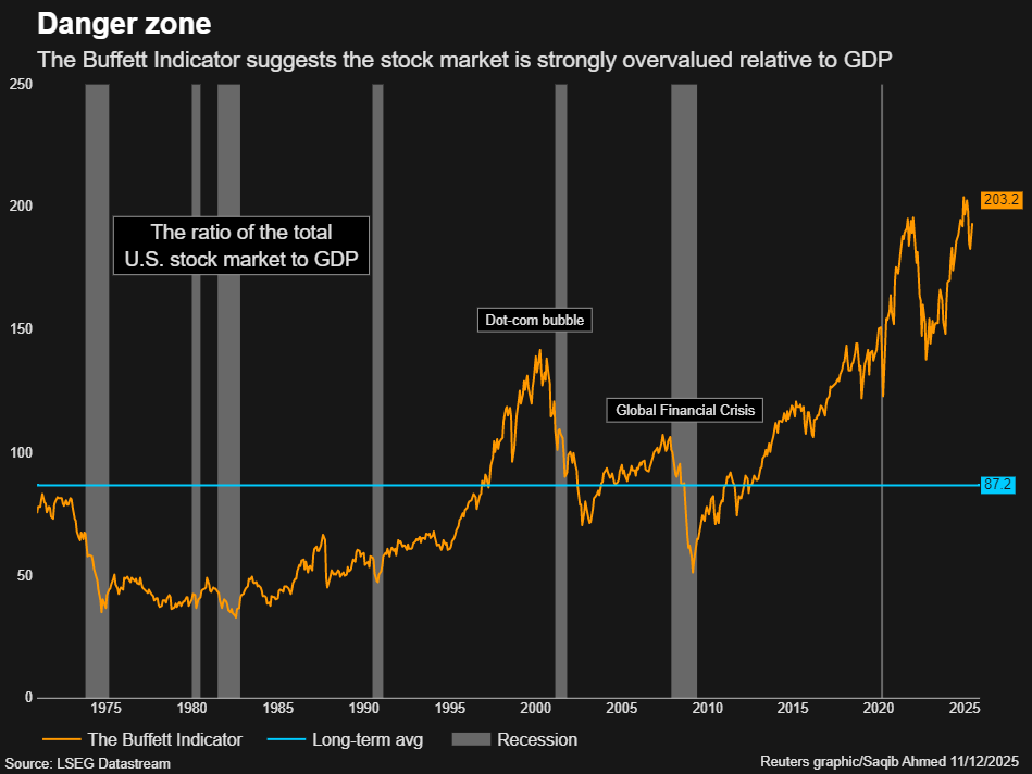 バフェット指数(対GDP株式時価総額比率)が2025年に危険域の203.2%に達し、市場の過大評価を示唆しているグラフ。
