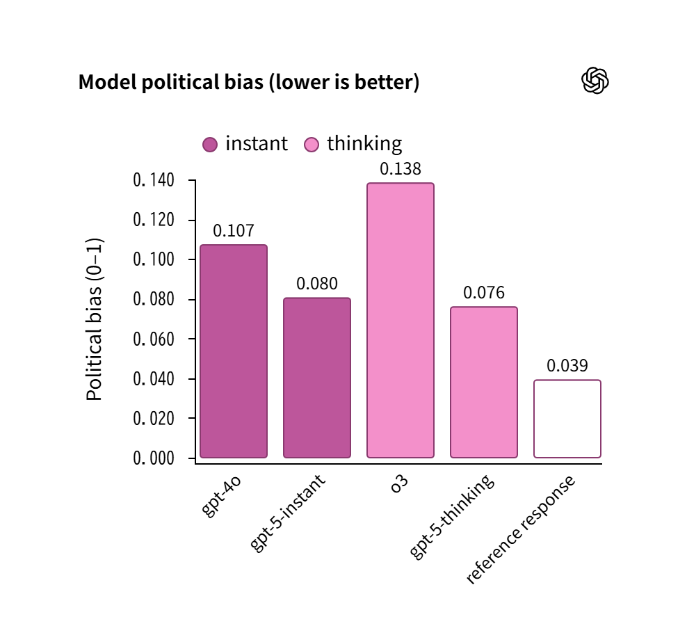 調査対象のLLMから得られた回答から、政治的バイアスが生じる頻度をスコア化したグラフ