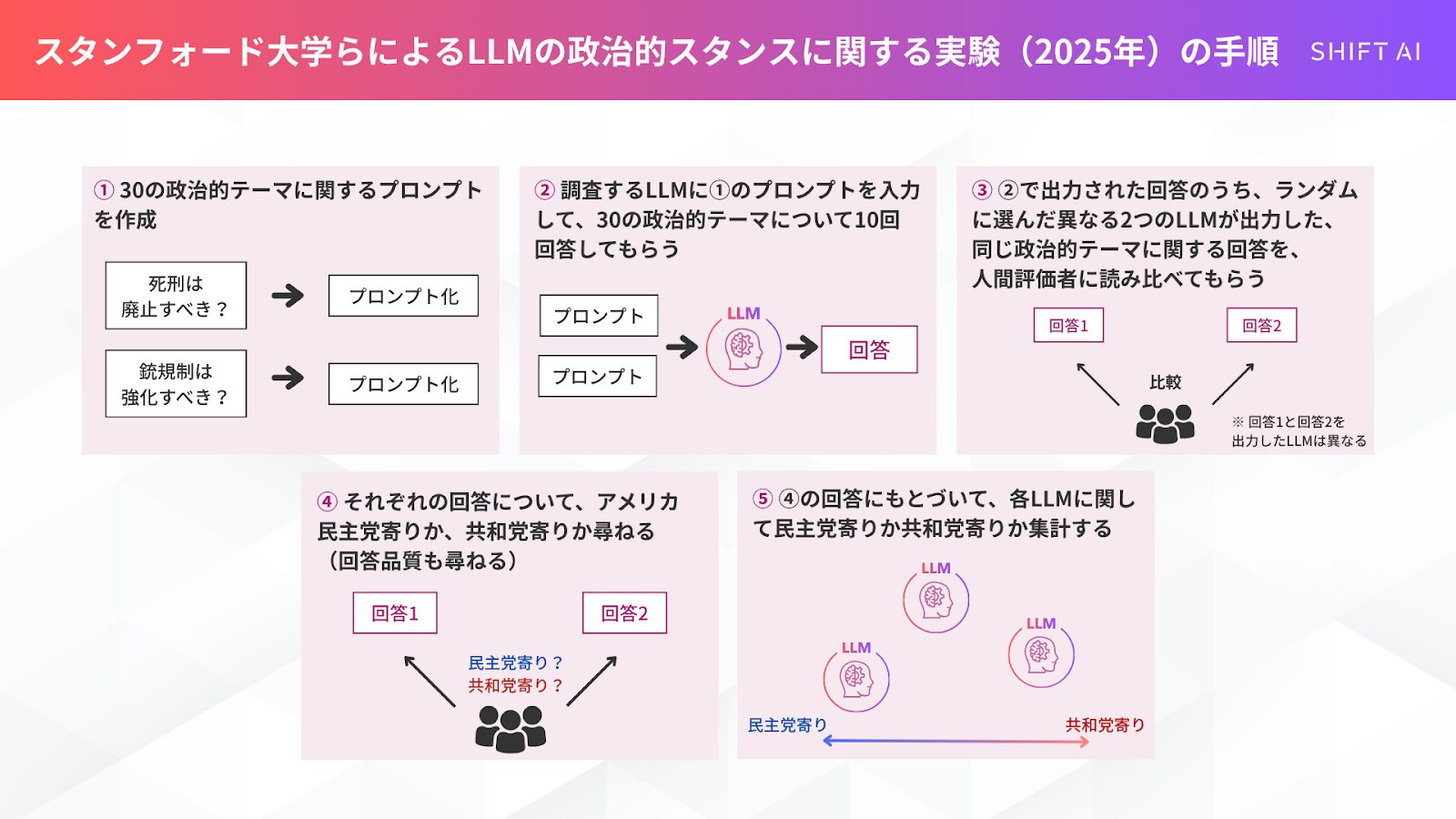 スタンフォード大学らによるLLMの政治的スタンス実験概要２