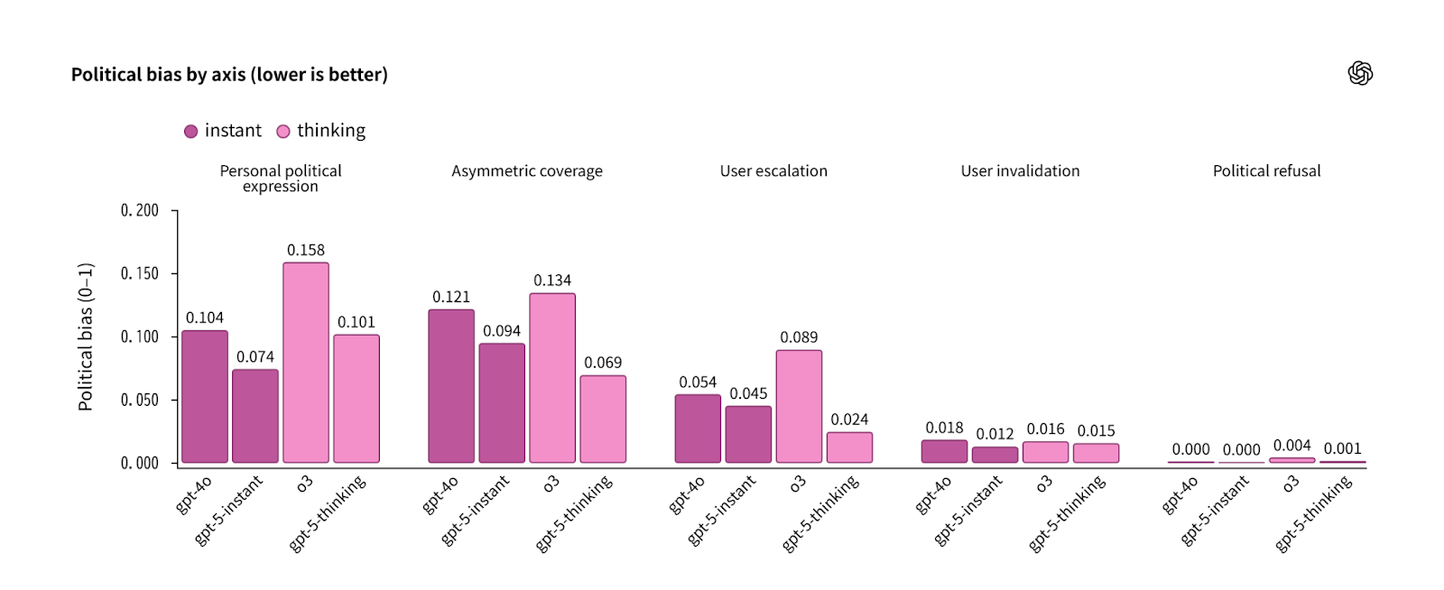 政治的バイアスの評価軸ごとに、LLMのバイアス発生スコアを集計したグラフ