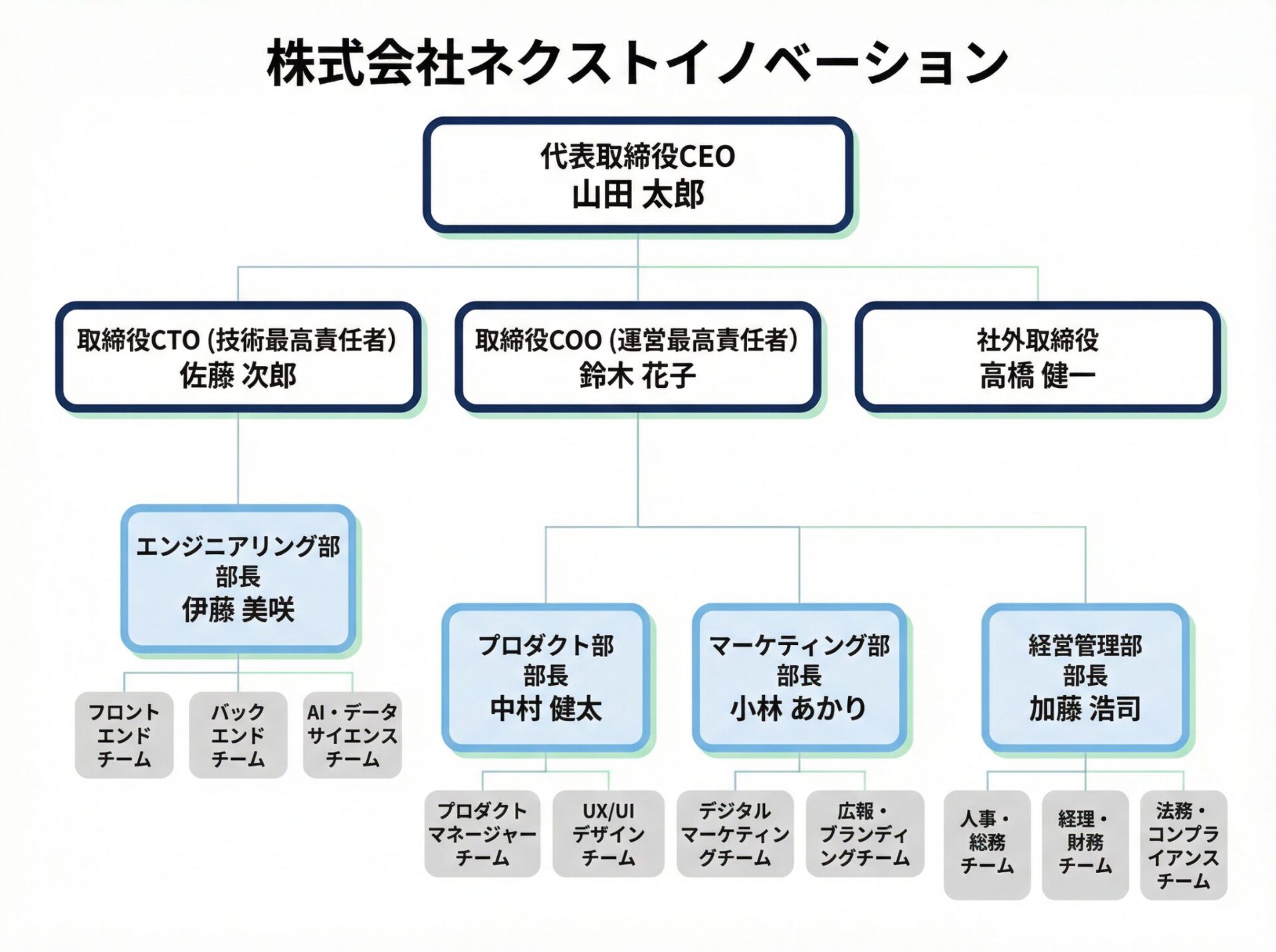 Nano Banana Proで生成できる図解の種類（組織図図解の例）