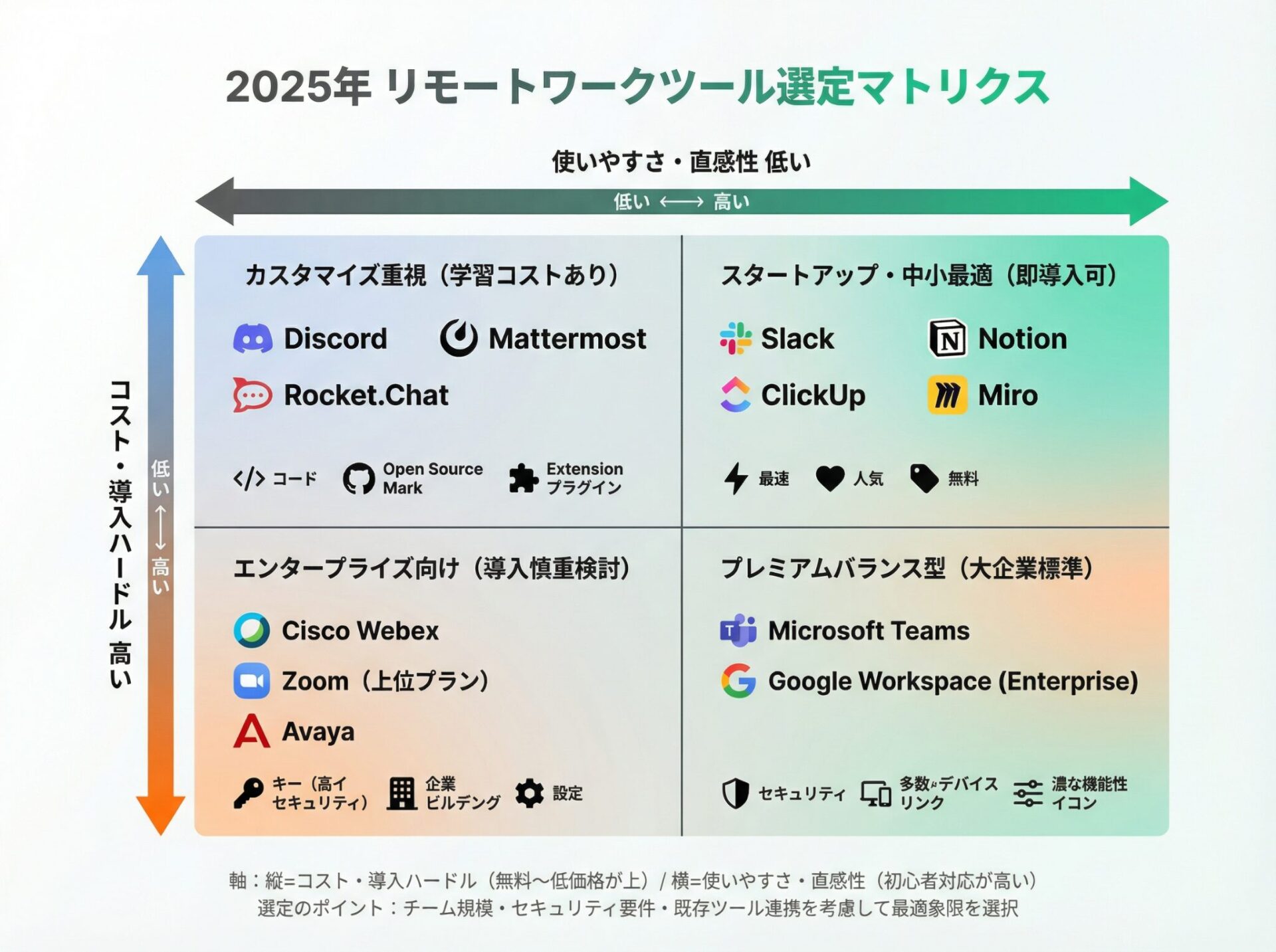 リモートワークツール選定マトリクス図解