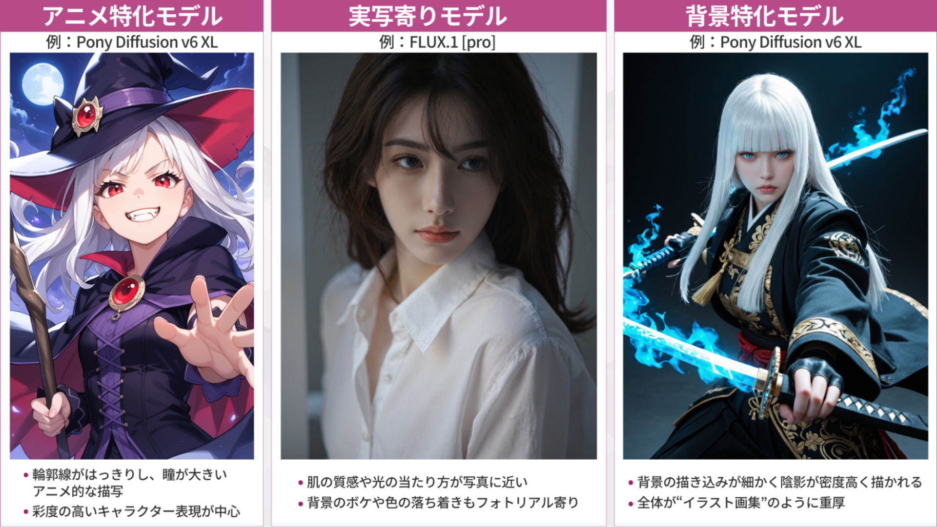 AIモデルごとの描画傾向の比較図。アニメ特化（Pony）、実写寄り（FLUX.1）、背景特化のそれぞれの生成イラスト例