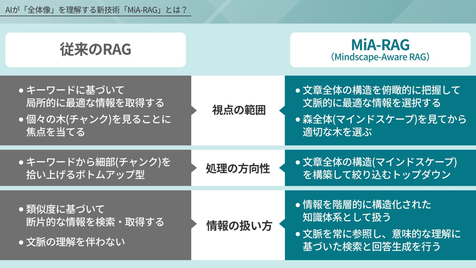 MiA-RAGについての図解