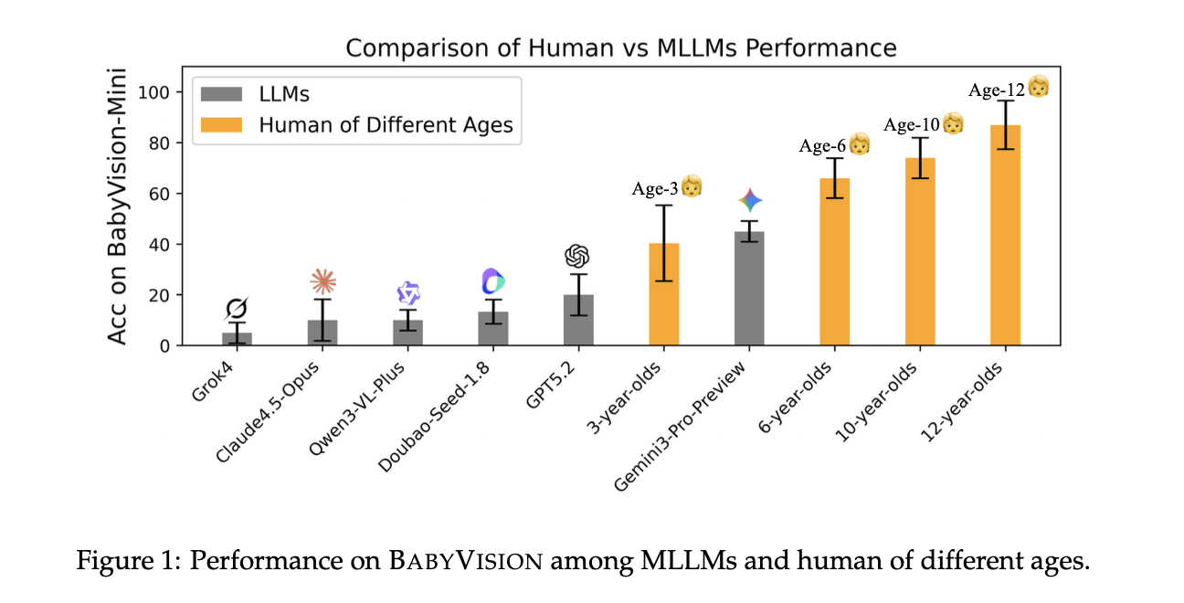12歳以下の人間と最新AIの視覚情報を比べたグラフ
