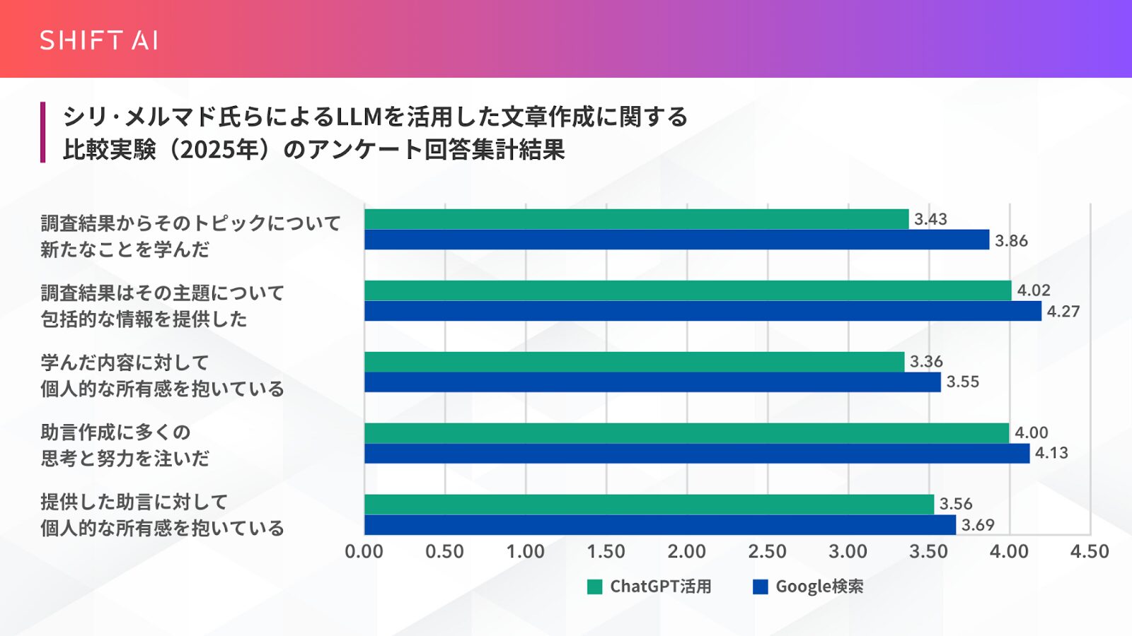 LLMを活用した文章作成実験のアンケート結果