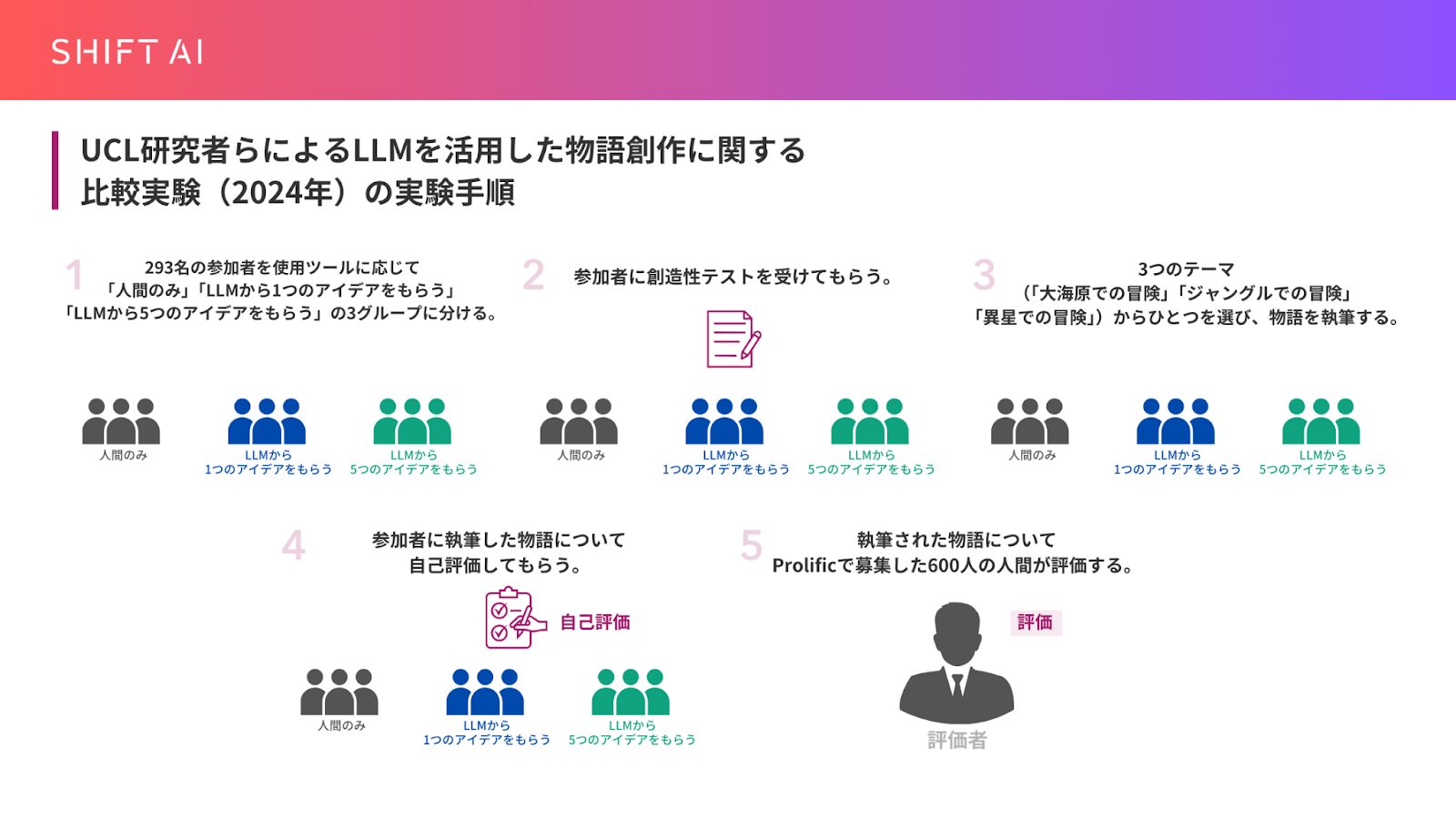 UCL研究者らによる物語創作における生成AI活用の手順