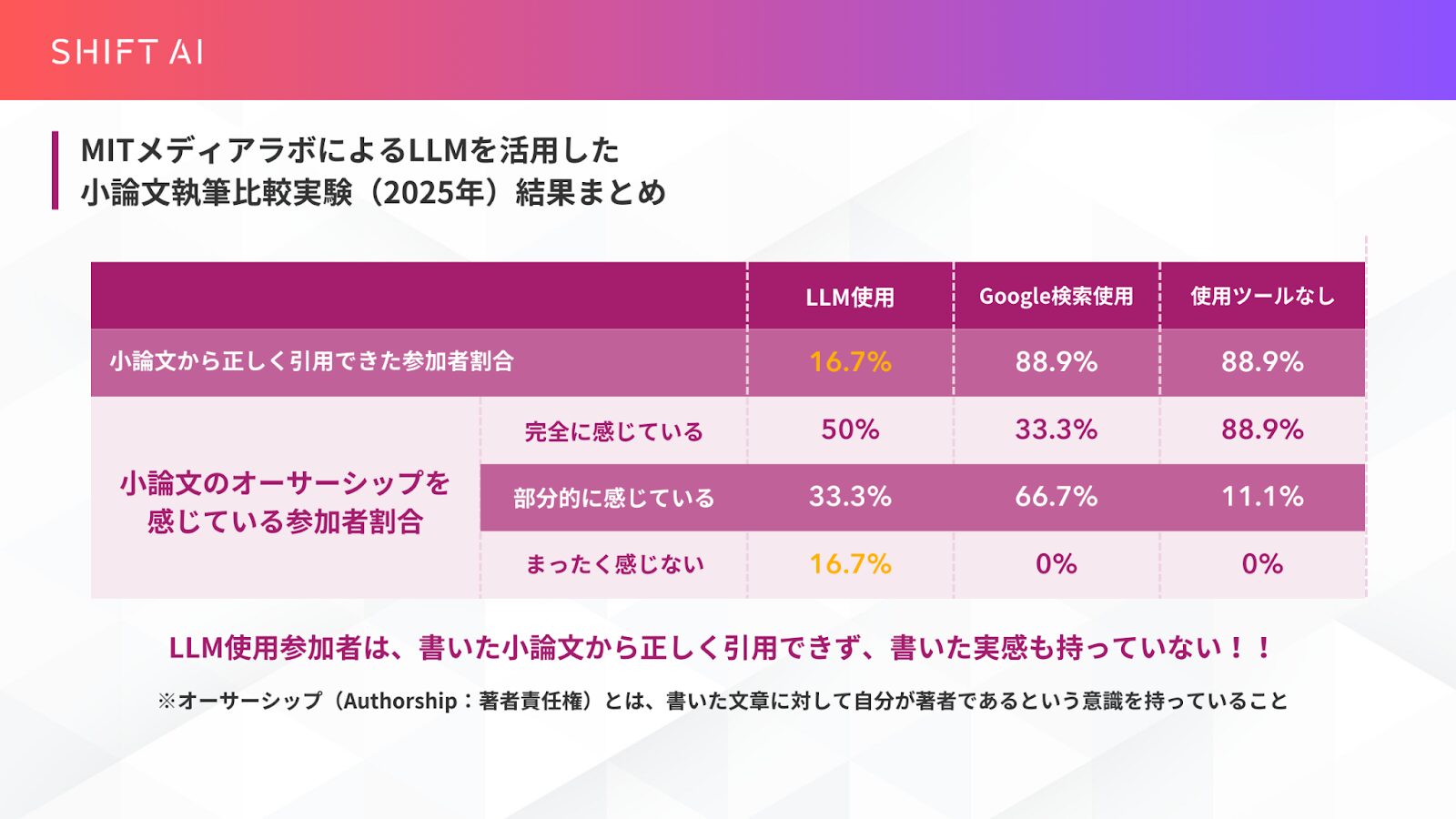 MITメディアラボによる小論文作成実験結果サマリー