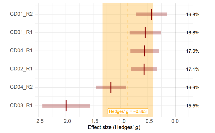 ミュンヘン大学のフォレストプロット実験結果