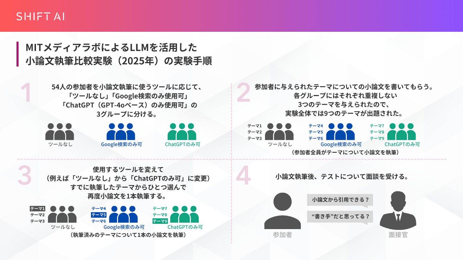 小論文執筆における生成AI活用の影響に関するMITの実験手順