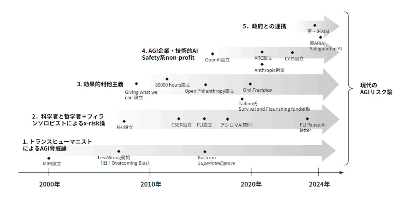 AGIリスクに関する説明