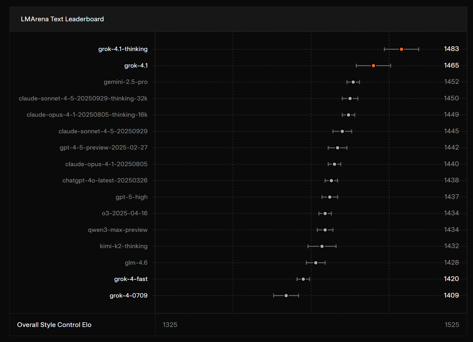 LMArenaベンチマークでGrok 4.1 Thinkingが総合1位を記録した比較表