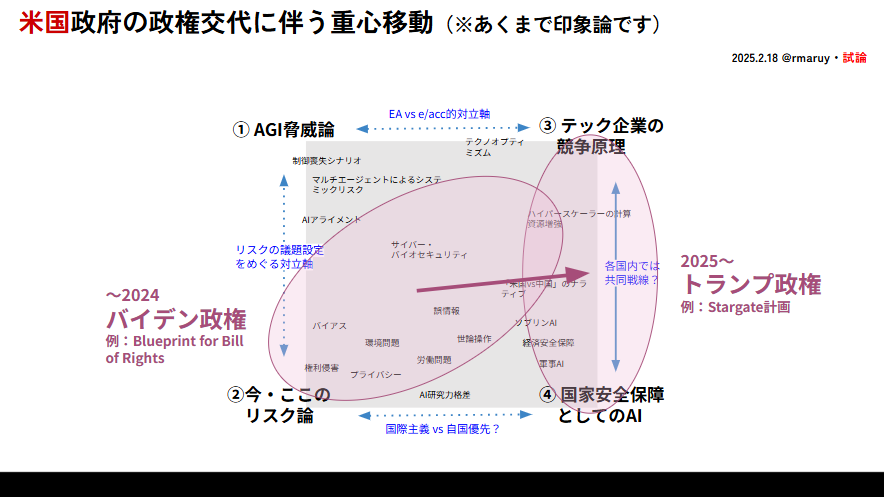 米国政府の政権交代に伴う重心移動