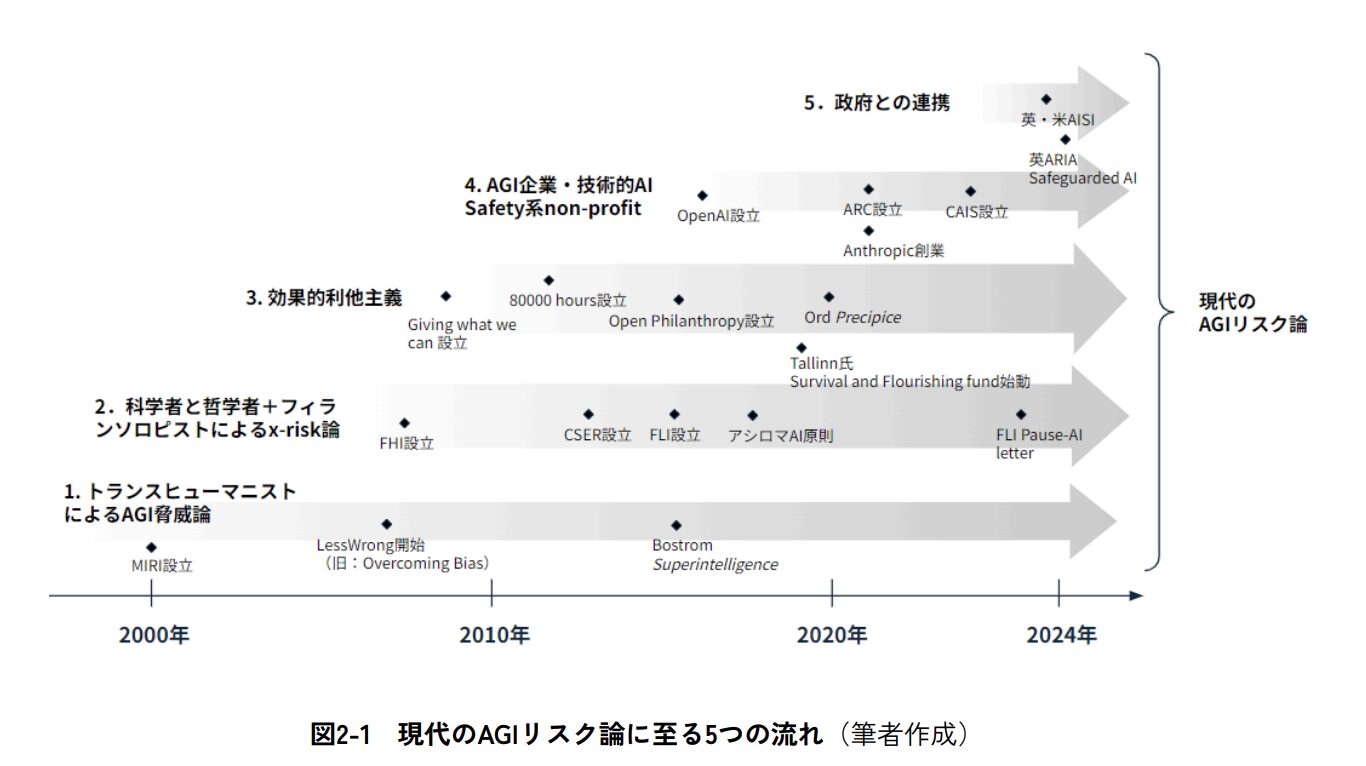 現代のAGIリスク論に至る5つの流れ