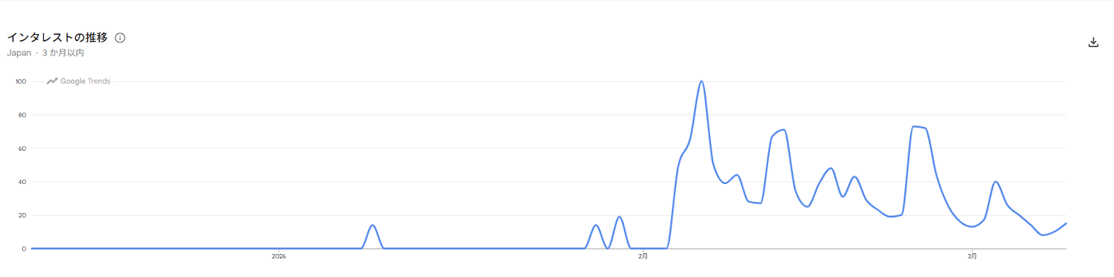 Googleトレンドその1