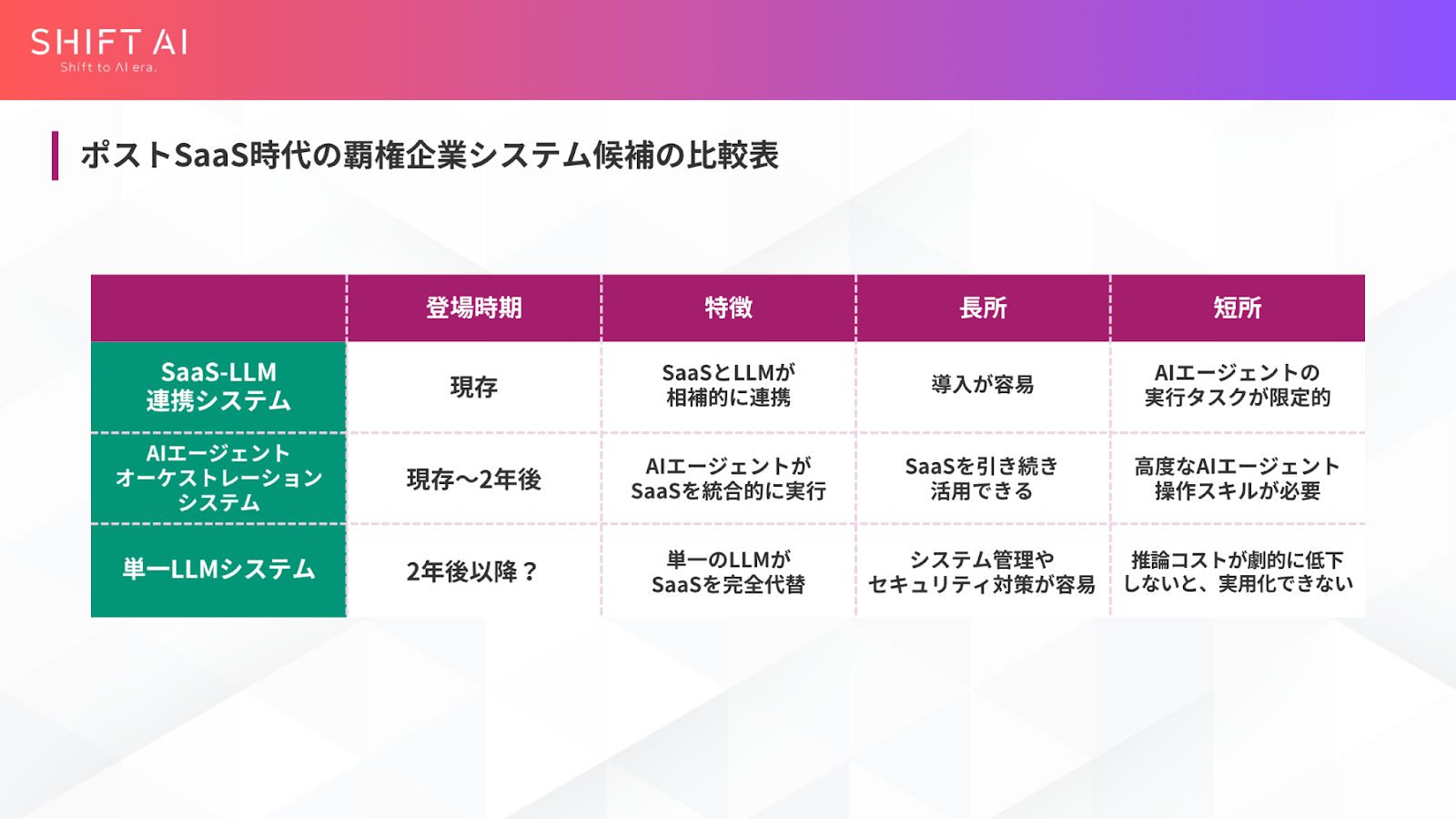 ポストSaaS時代の覇権企業システム候補の比較表