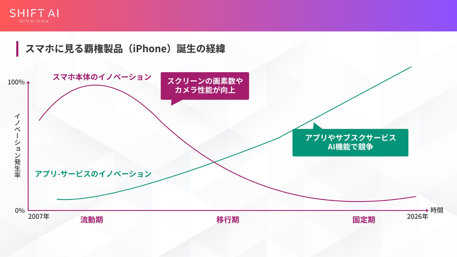 覇権製品 iPhone誕生の経緯
