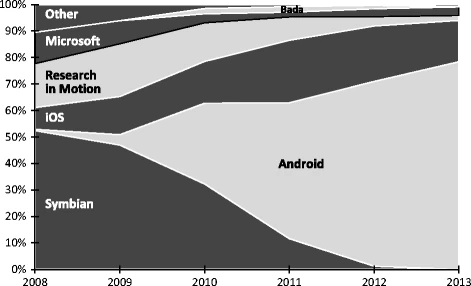 iOSとAndroidの派遣製品になるまでのプロセス