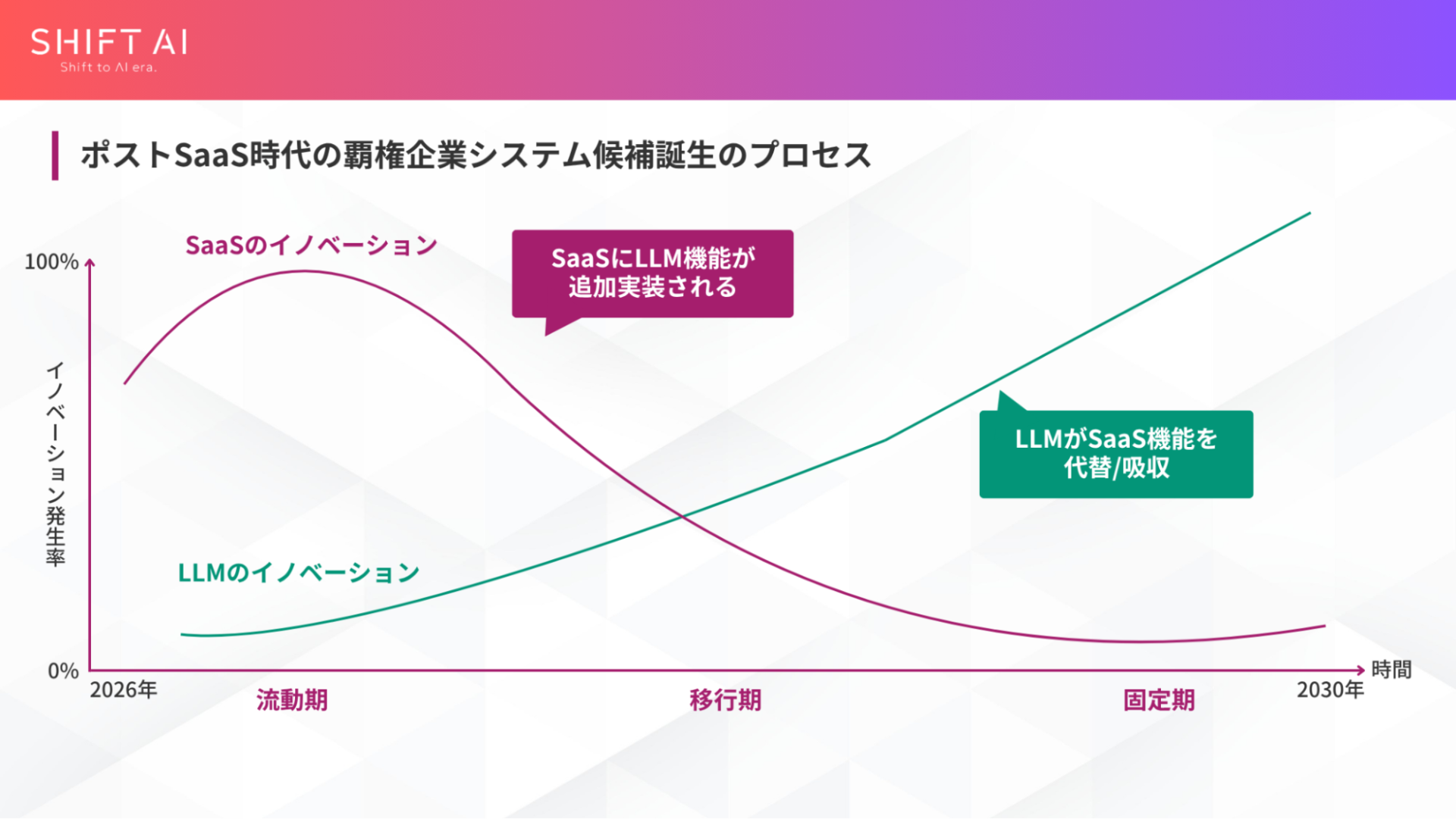Post-SaaS時代の覇権企業システム候補誕生のプロセス