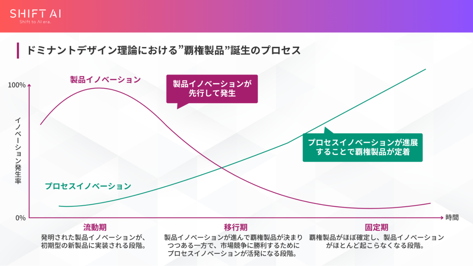 ドミナントデザイン理論における覇権製品誕生のプロセス