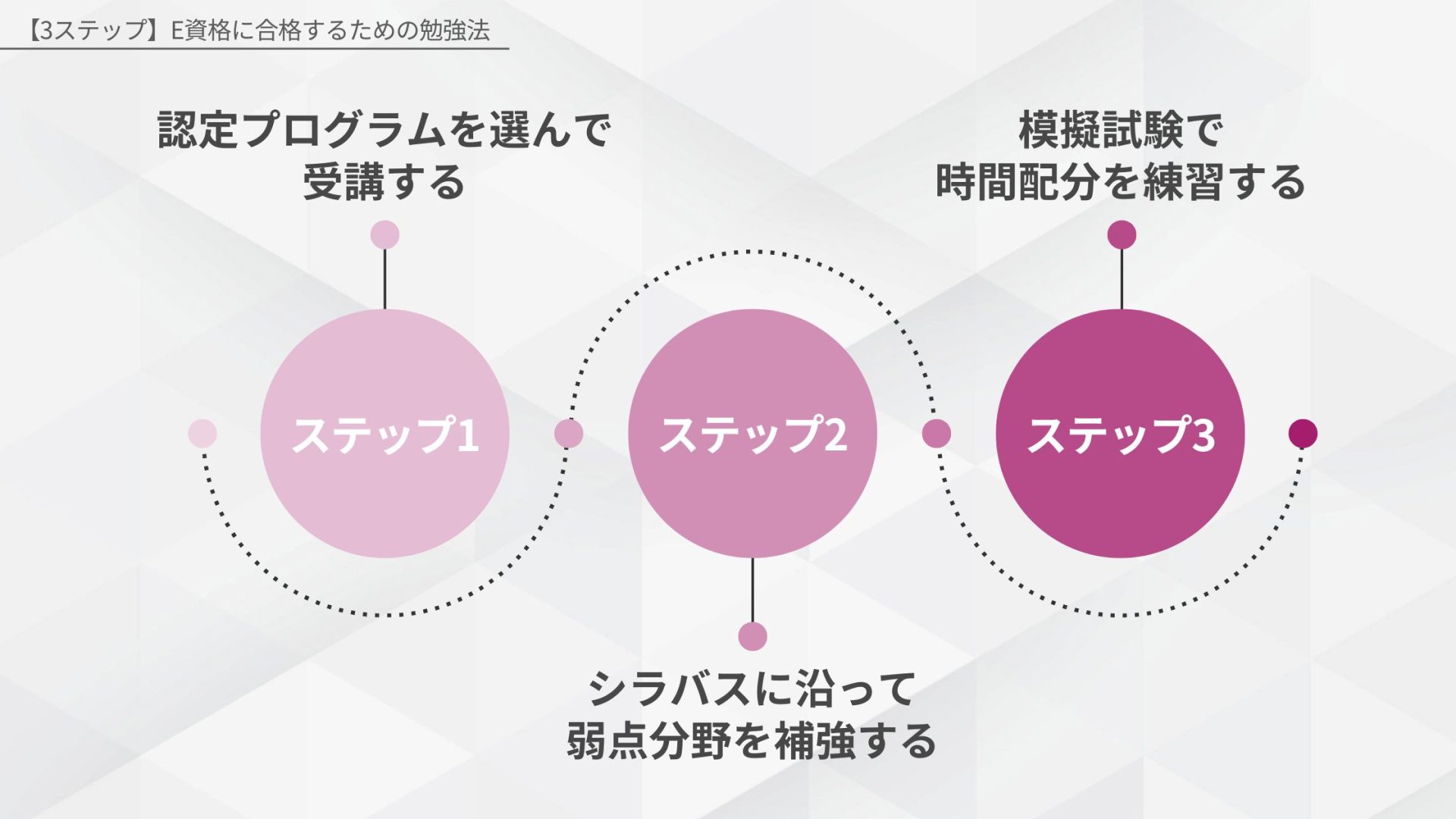 E資格に合格するための勉強法3ステップ（認定プログラムを選んで受講する→シラバスに沿って弱点分野を補強する→模擬試験で時間配分を練習する）
