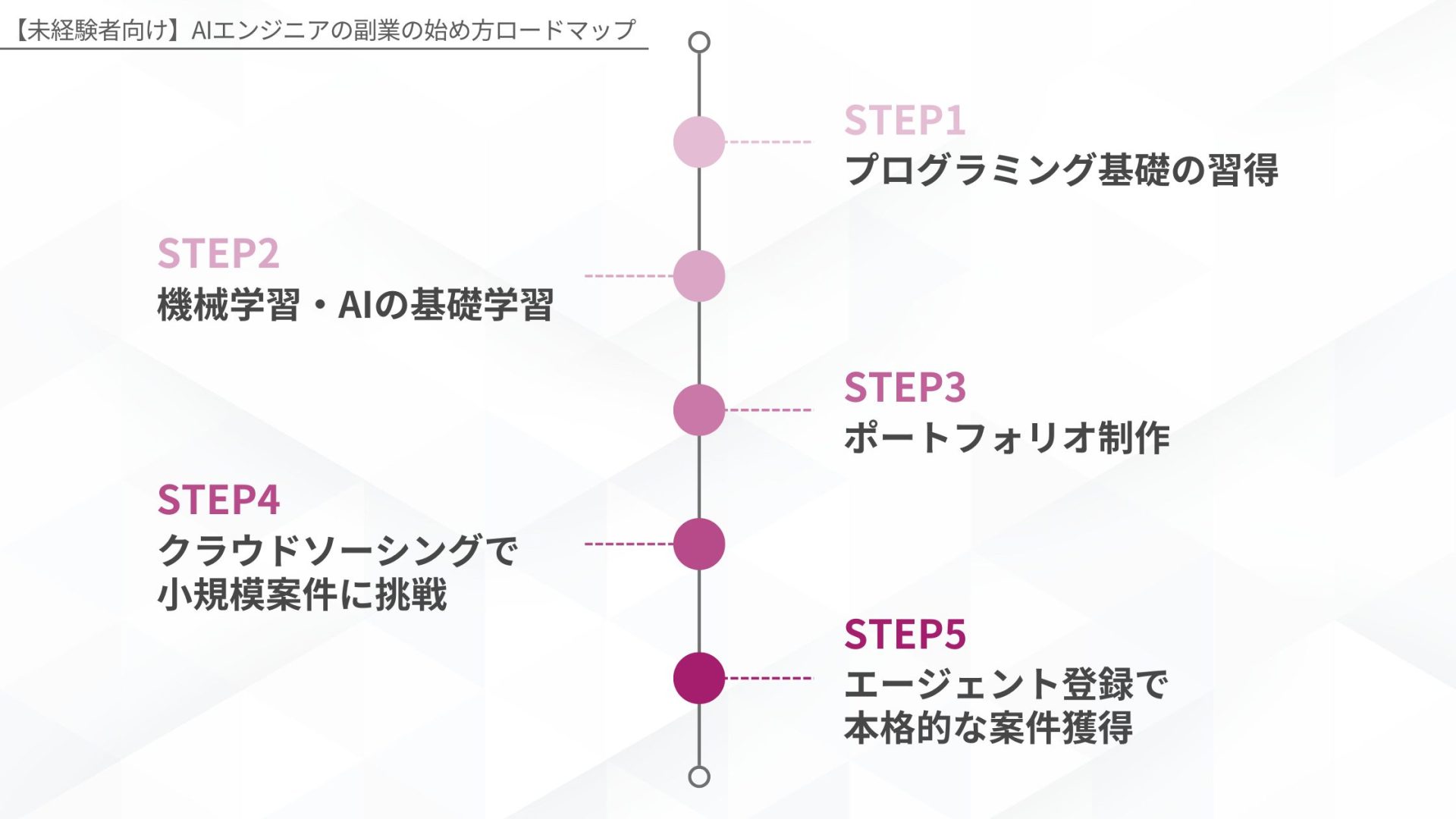 未経験からAIエンジニア副業を始める5ステップ:STEP1プログラミング基礎の習得、STEP2機械学習・AIの基礎学習、STEP3ポートフォリオ制作、STEP4クラウドソーシングで小規模案件に挑戦、STEP5エージェント登録で本格的な案件獲得