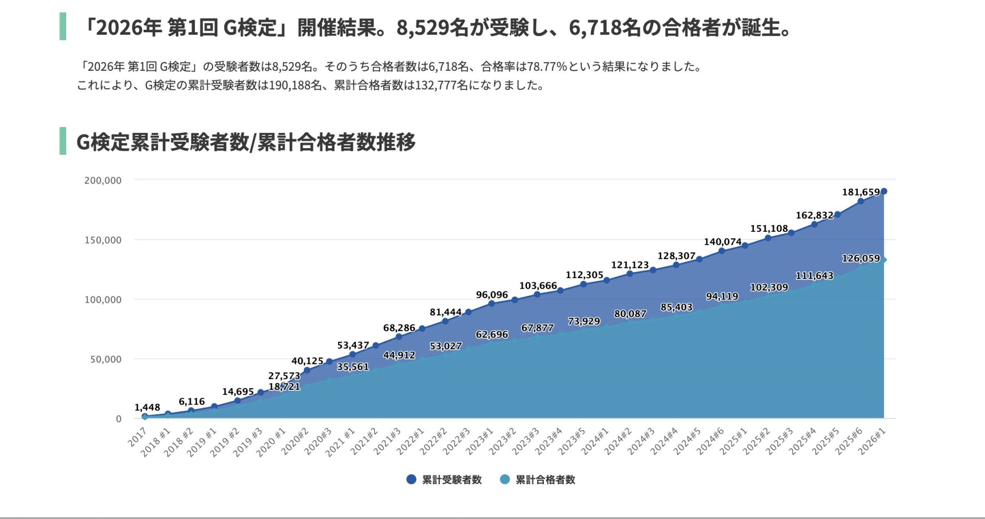 取得者の増加で希少価値が下がっている/G検定累計受験者数/累計合格者数推移