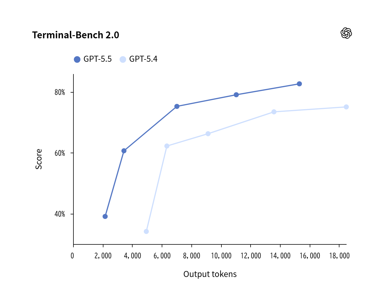 Terminal-Bench 2.0ベンチマークでのGPT-5.5とGPT-5.4のスコア比較チャート