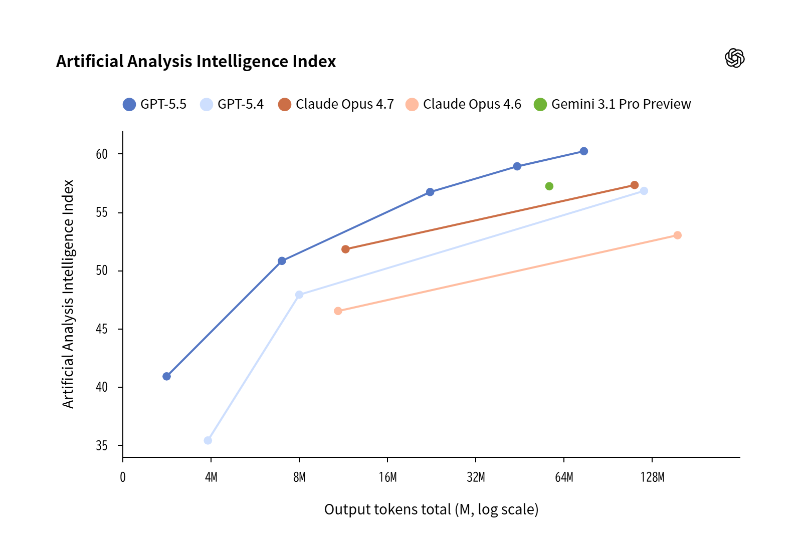 Artificial Analysis Intelligence Indexにおける出力トークン数と知能指数のモデル別比較チャート